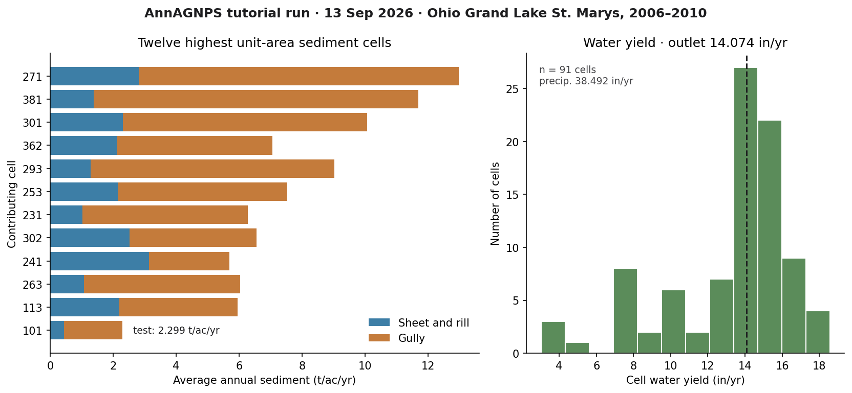 Bar chart of the twelve highest sediment cells and a histogram of cell water yield from the 13 September 2026 AnnAGNPS run