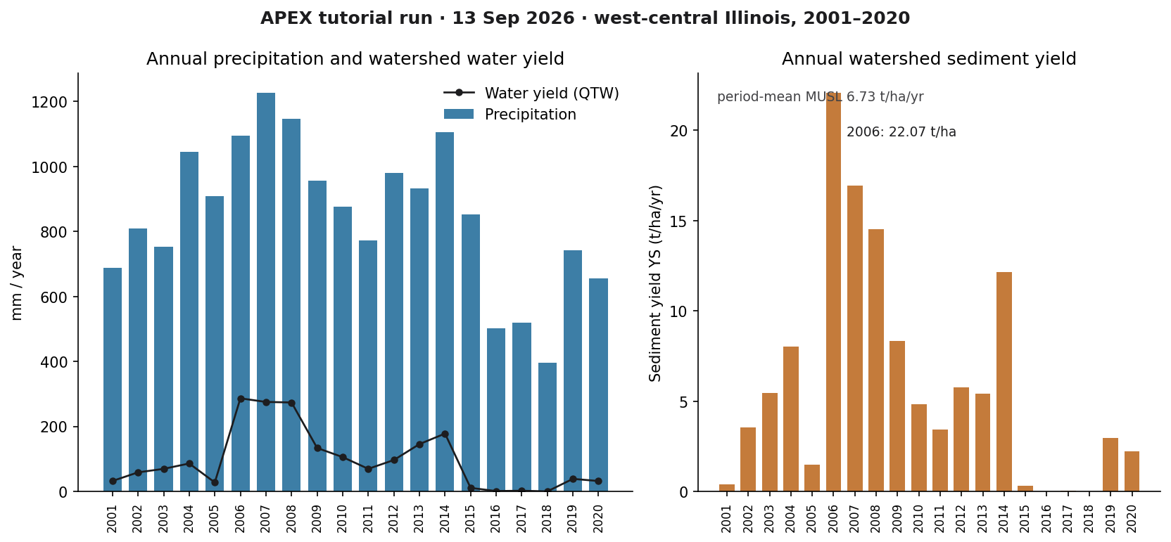 Bar charts of annual precipitation, water yield, and sediment yield from the 13 September 2026 APEX run