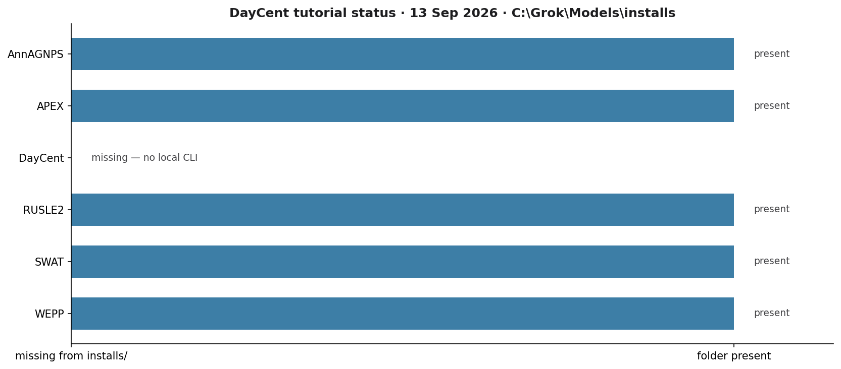 Bar chart of tutorial-queue models; DayCent is the only missing install