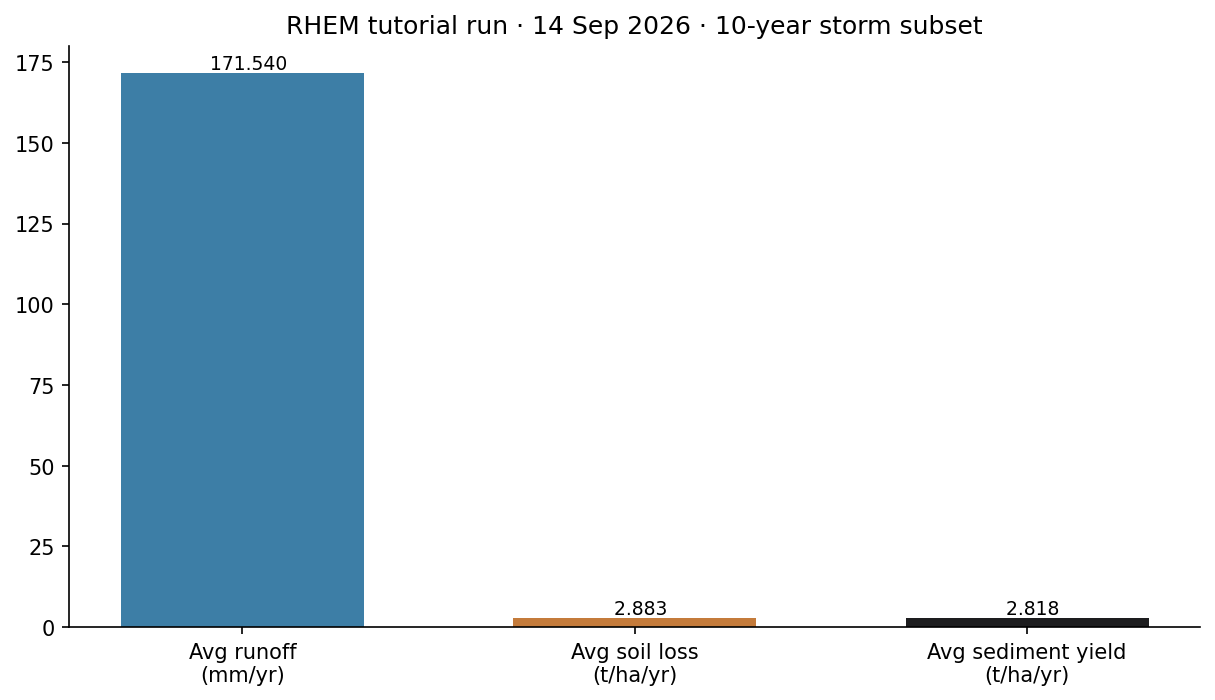 Bar chart of RHEM average runoff, soil loss, and sediment yield from the 14 September 2026 run