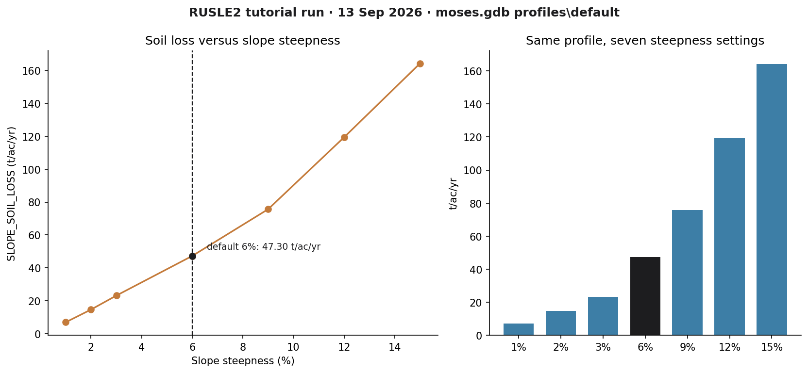 Line and bar charts of RUSLE2 soil loss versus slope steepness from the 13 September 2026 run