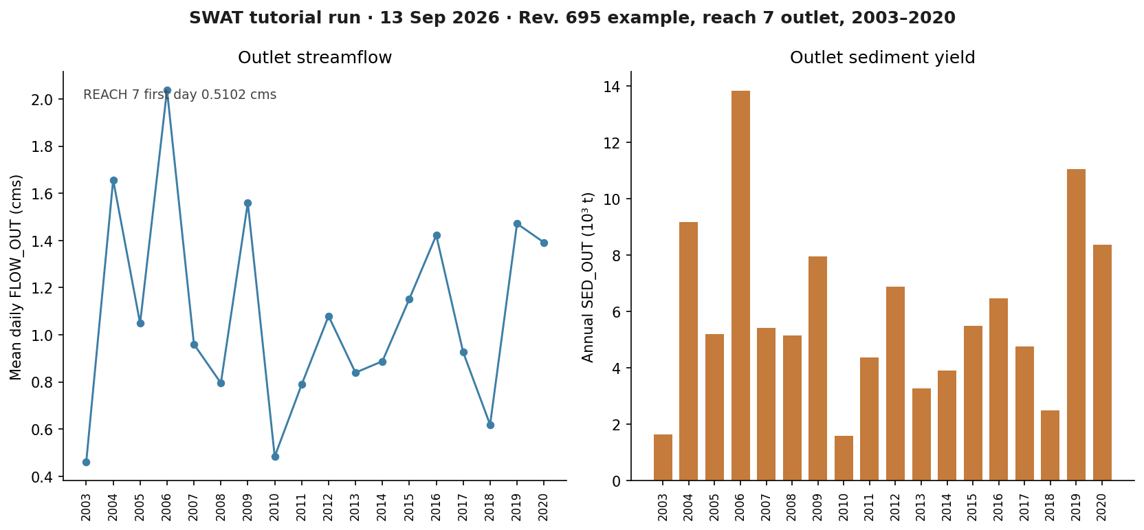Line chart of outlet streamflow and bar chart of annual sediment from the 13 September 2026 SWAT run