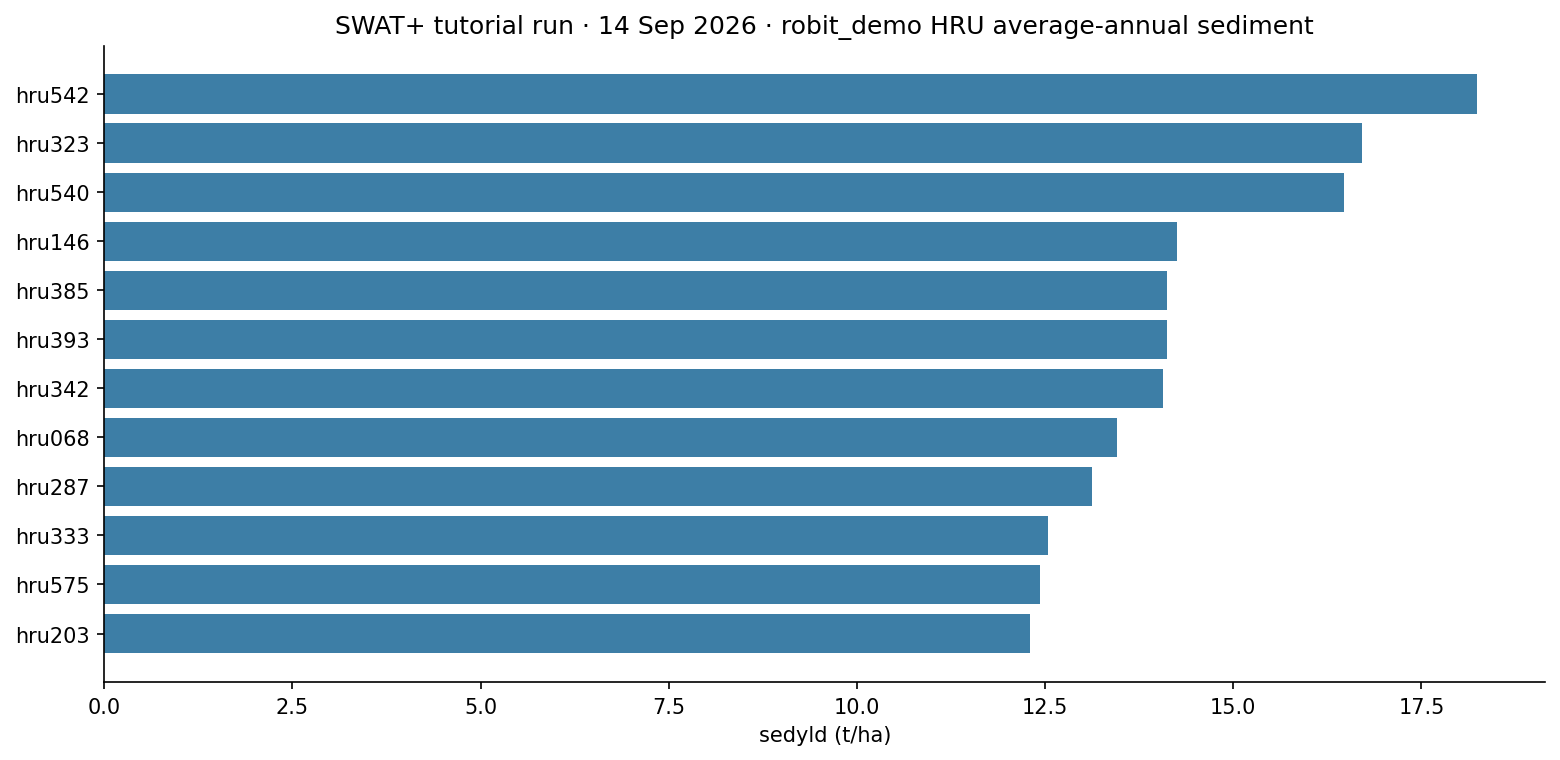 Horizontal bar chart of the twelve SWAT+ HRUs with the highest average-annual sediment yield from the 14 September 2026 run