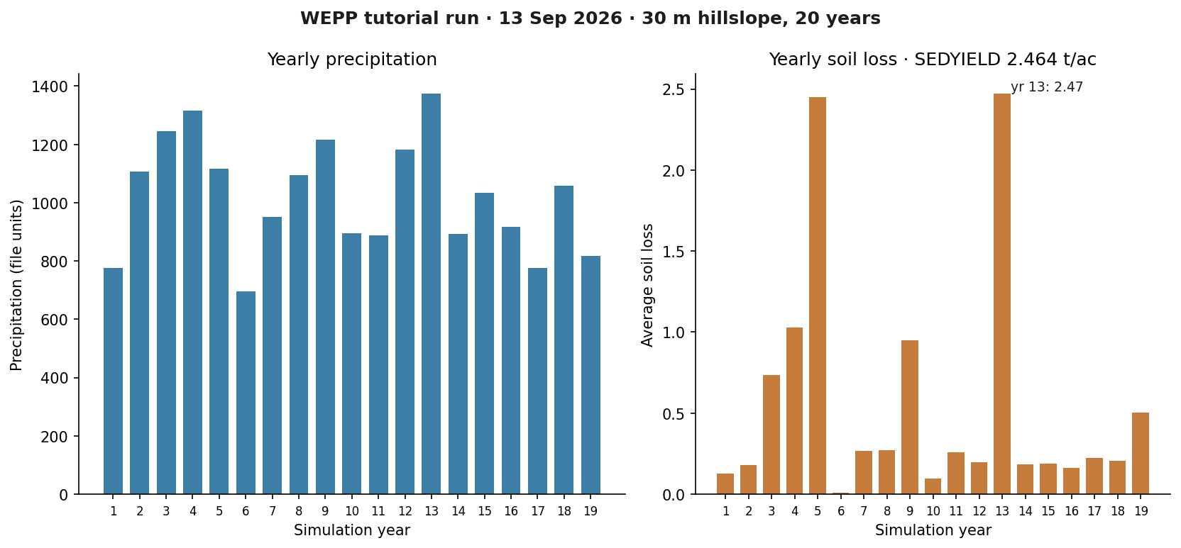 Bar charts of yearly precipitation and soil loss from the 13 September 2026 WEPP run